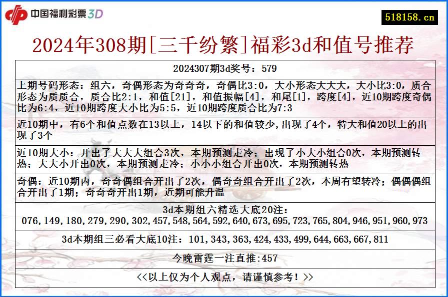 2024年308期[三千纷繁]福彩3d和值号推荐