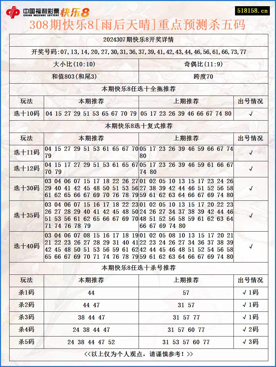 308期快乐8[雨后天晴]重点预测杀五码