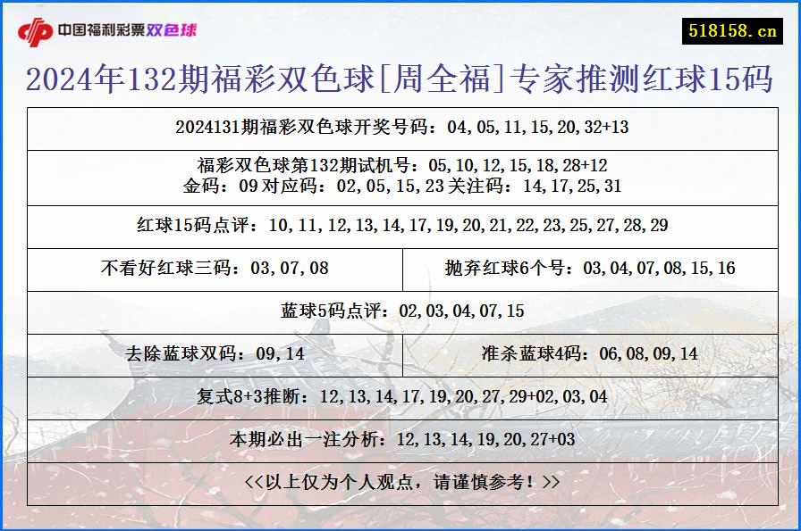 2024年132期福彩双色球[周全福]专家推测红球15码