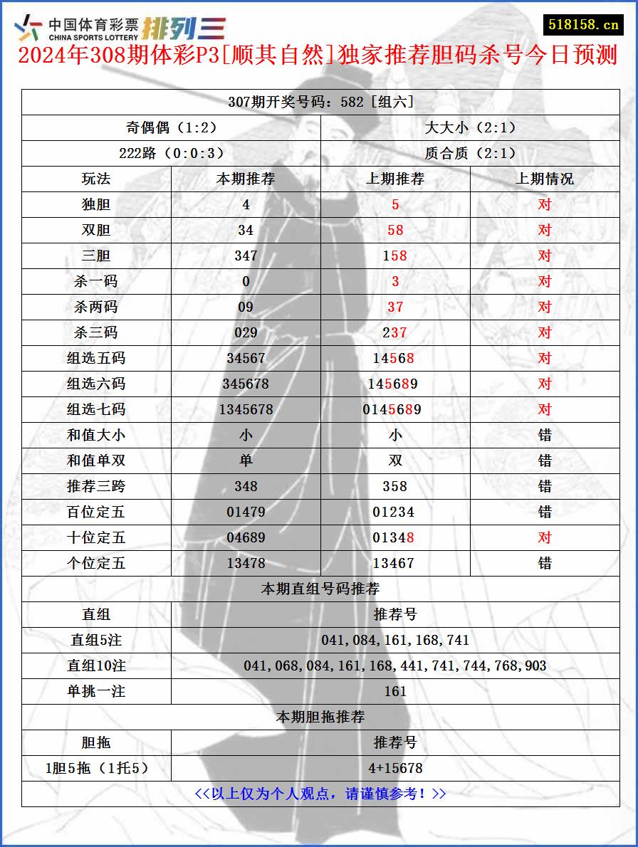 2024年308期体彩P3[顺其自然]独家推荐胆码杀号今日预测