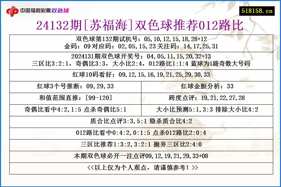 24132期[苏福海]双色球推荐012路比