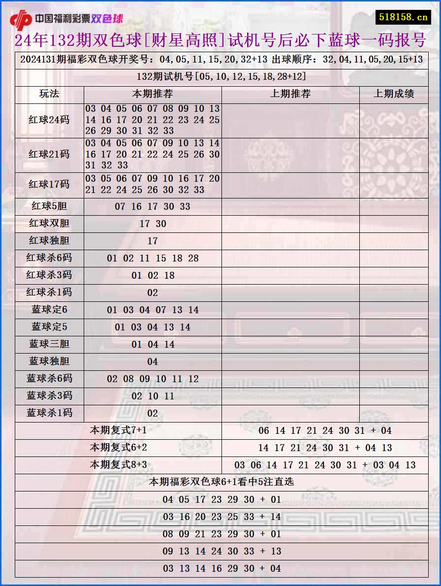 24年132期双色球[财星高照]试机号后必下蓝球一码报号