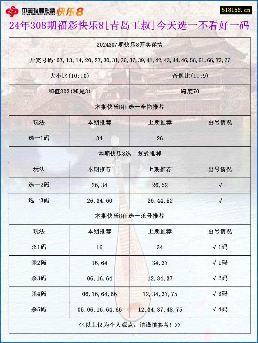 24年308期福彩快乐8[青岛王叔]今天选一不看好一码