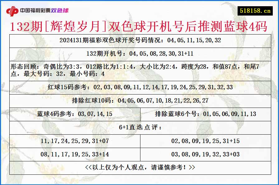 132期[辉煌岁月]双色球开机号后推测蓝球4码