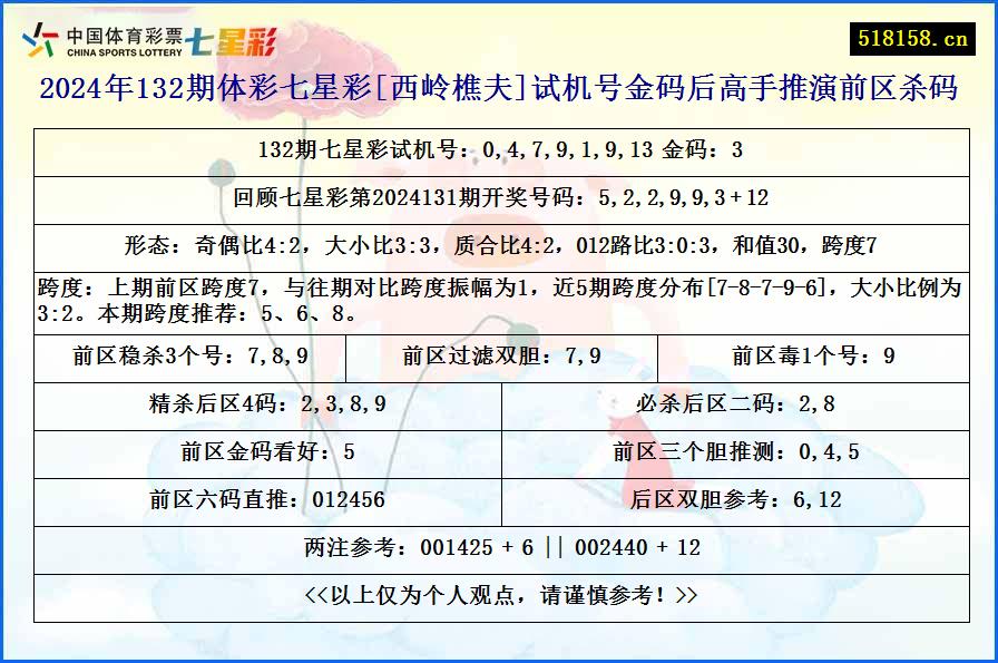 2024年132期体彩七星彩[西岭樵夫]试机号金码后高手推演前区杀码