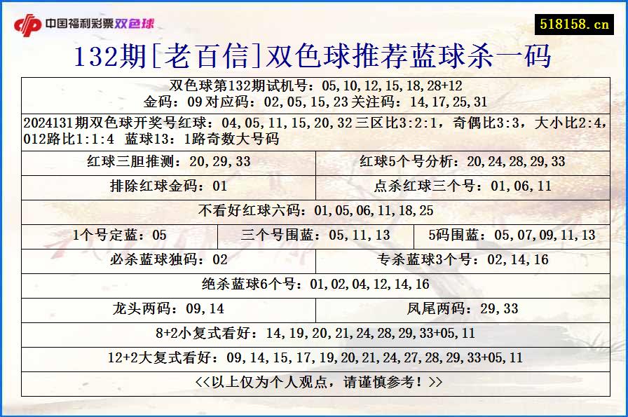 132期[老百信]双色球推荐蓝球杀一码