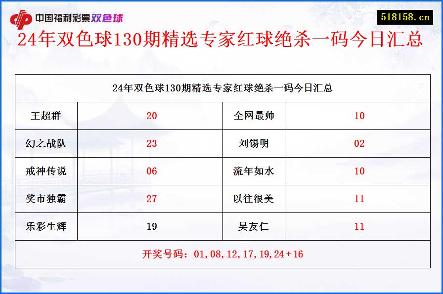 24年双色球130期精选专家红球绝杀一码今日汇总