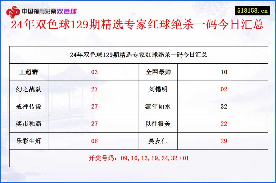 24年双色球129期精选专家红球绝杀一码今日汇总