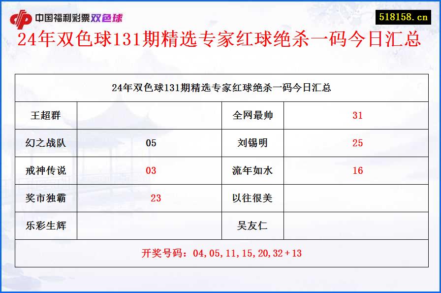 24年双色球131期精选专家红球绝杀一码今日汇总