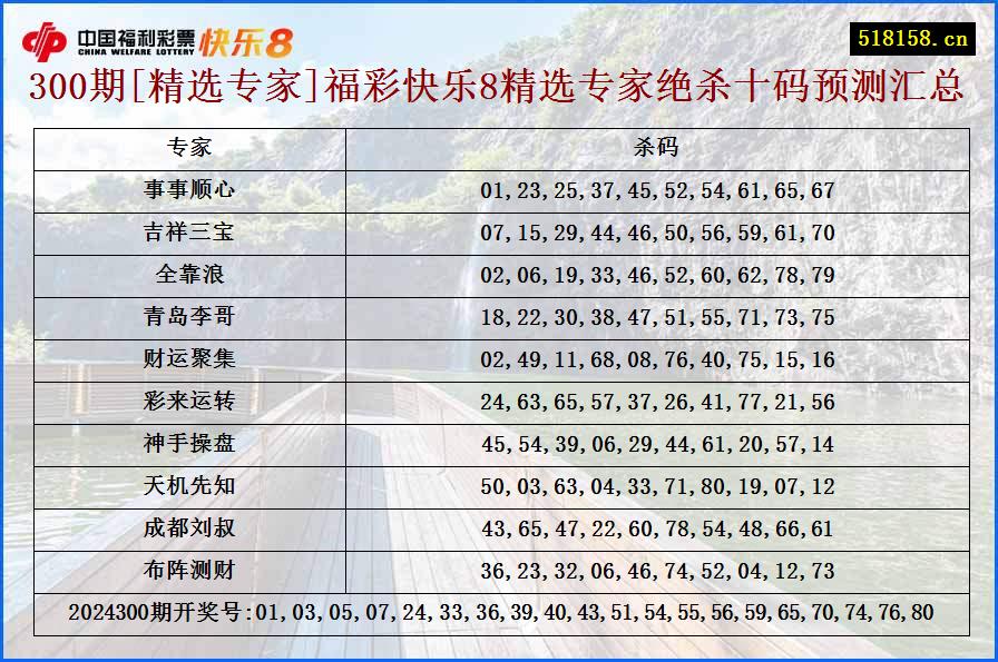 300期[精选专家]福彩快乐8精选专家绝杀十码预测汇总