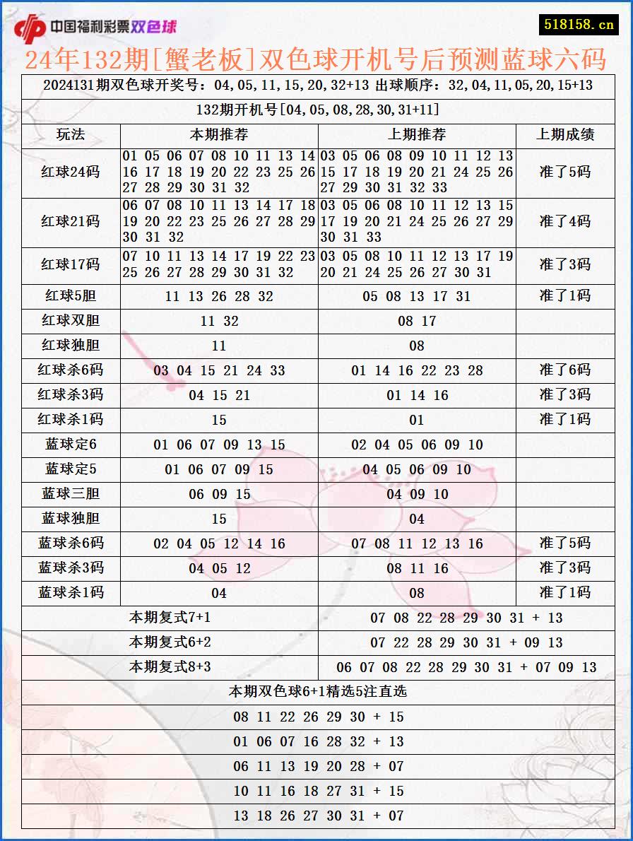 24年132期[蟹老板]双色球开机号后预测蓝球六码