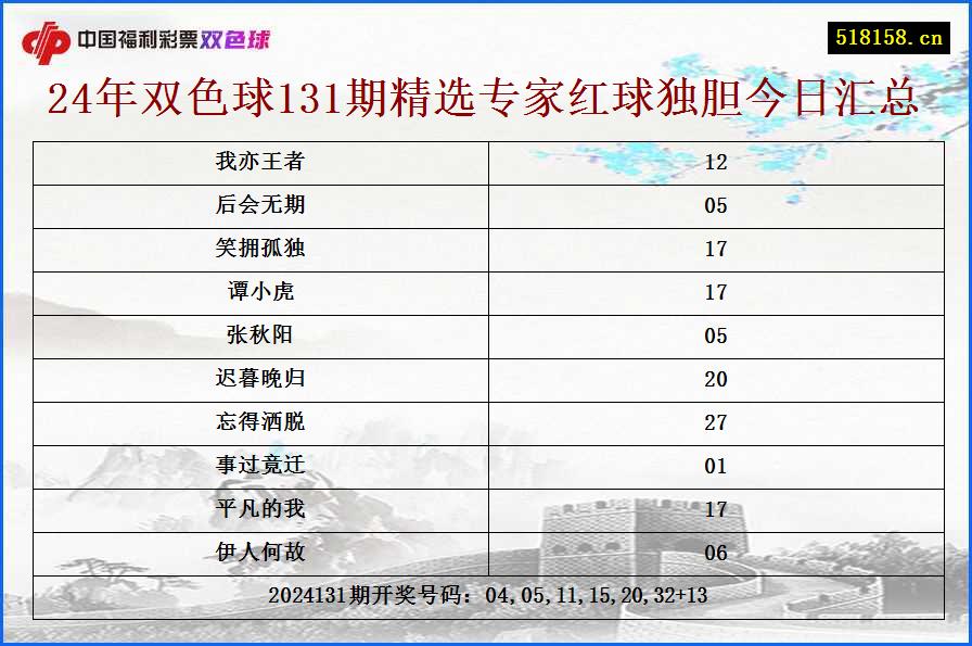 24年双色球131期精选专家红球独胆今日汇总