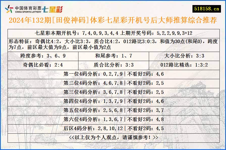 2024年132期[田俊神码]体彩七星彩开机号后大师推算综合推荐