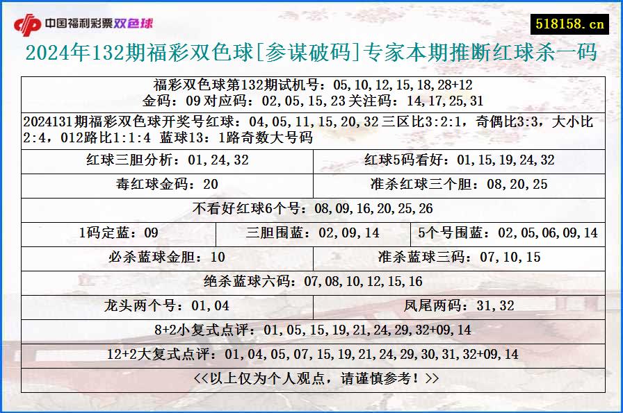 2024年132期福彩双色球[参谋破码]专家本期推断红球杀一码