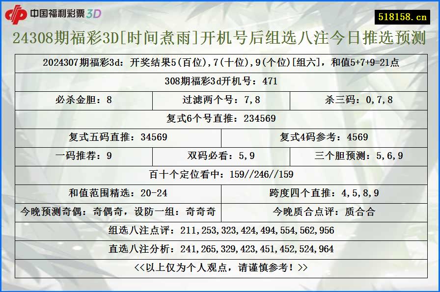 24308期福彩3D[时间煮雨]开机号后组选八注今日推选预测