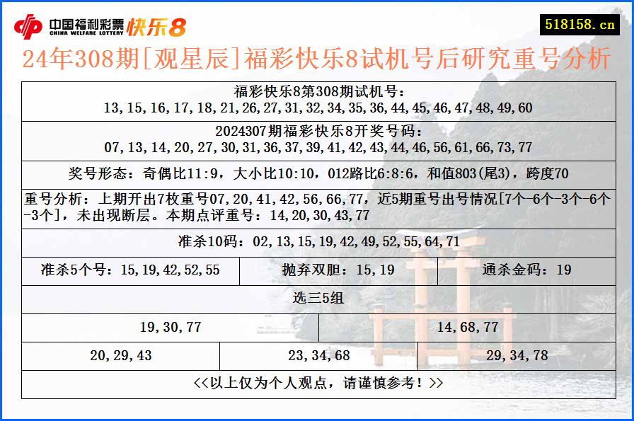 24年308期[观星辰]福彩快乐8试机号后研究重号分析