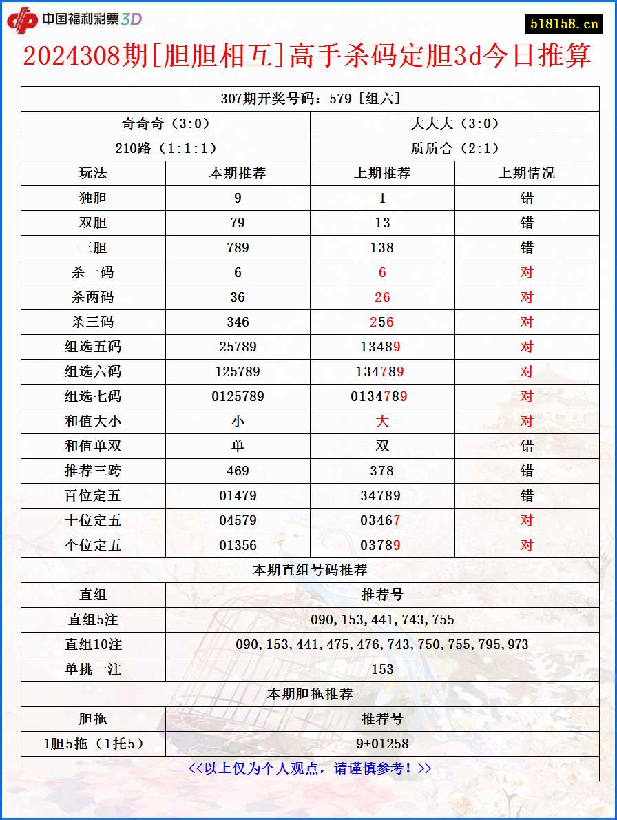 2024308期[胆胆相互]高手杀码定胆3d今日推算