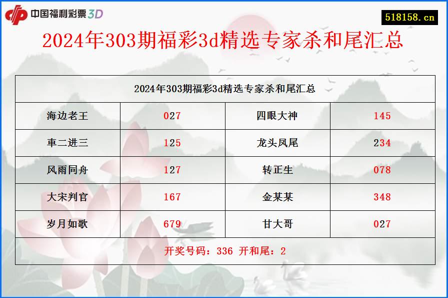 2024年303期福彩3d精选专家杀和尾汇总