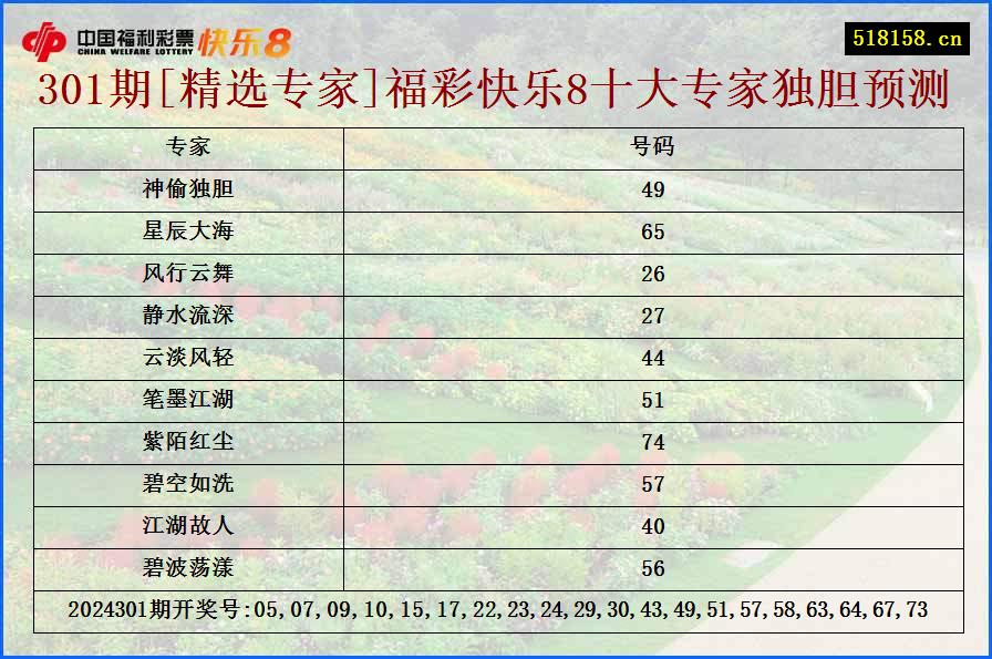 301期[精选专家]福彩快乐8十大专家独胆预测