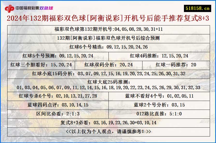 2024年132期福彩双色球[阿衡说彩]开机号后能手推荐复式8+3