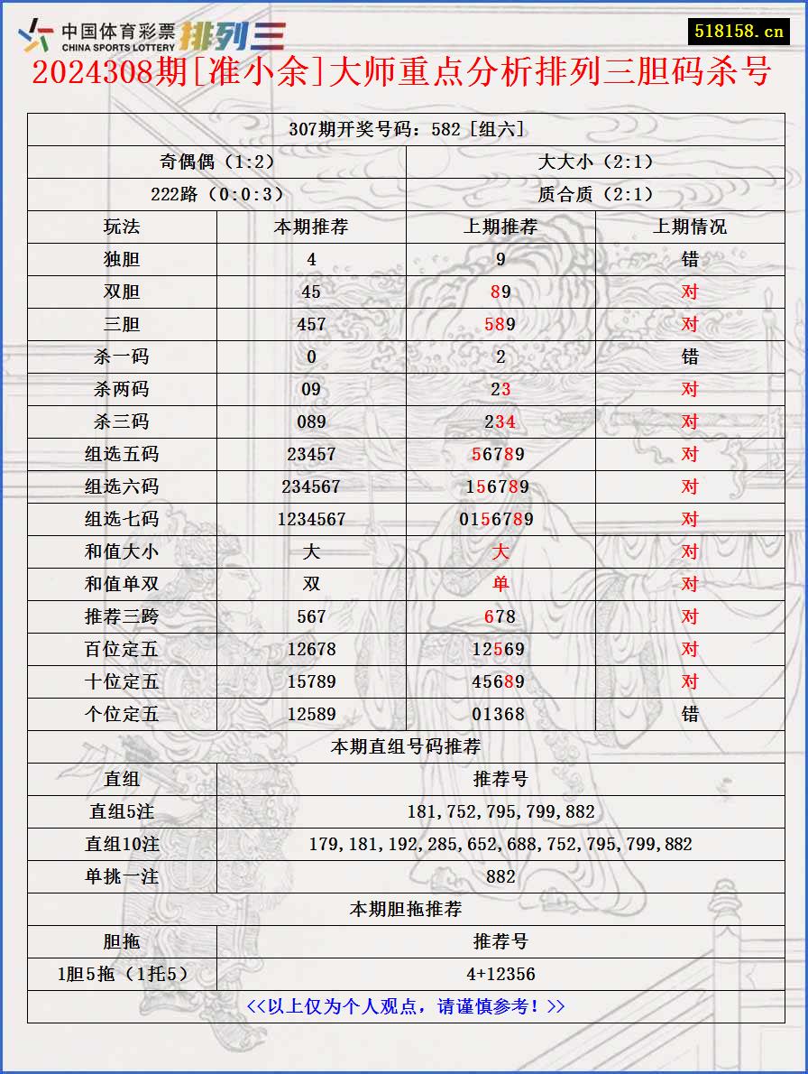 2024308期[准小余]大师重点分析排列三胆码杀号