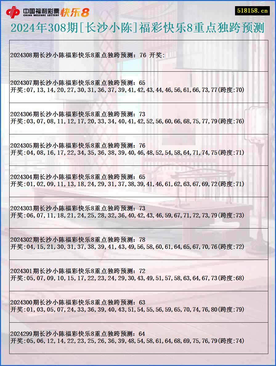 2024年308期[长沙小陈]福彩快乐8重点独跨预测