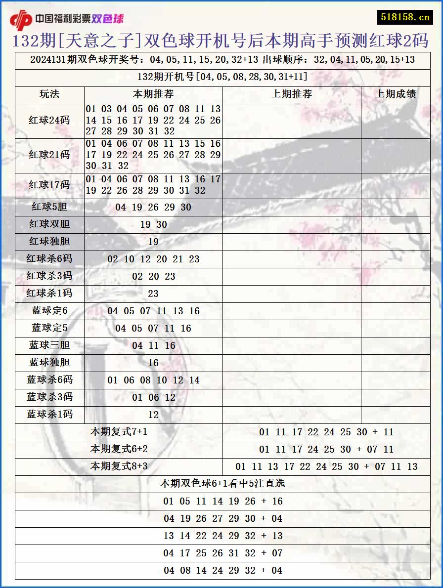 132期[天意之子]双色球开机号后本期高手预测红球2码