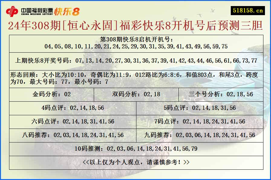 24年308期[恒心永固]福彩快乐8开机号后预测三胆