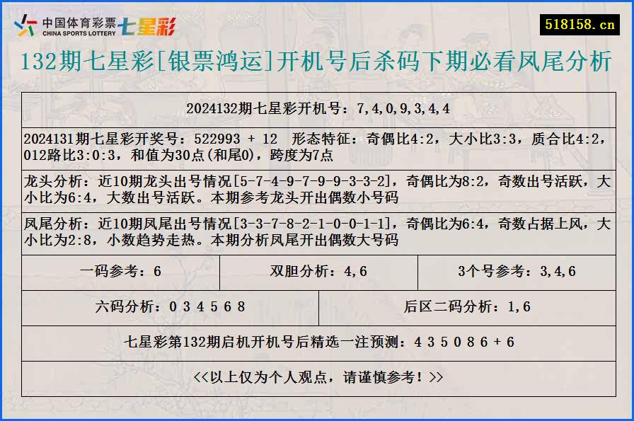 132期七星彩[银票鸿运]开机号后杀码下期必看凤尾分析