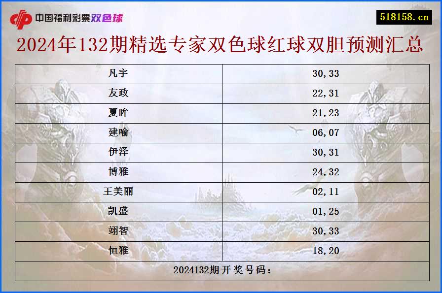 2024年132期精选专家双色球红球双胆预测汇总