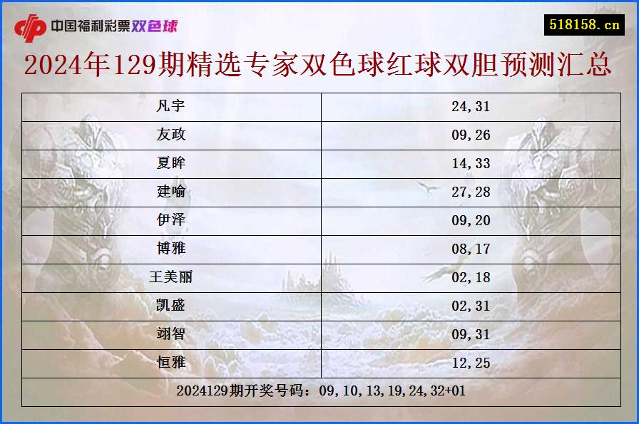 2024年129期精选专家双色球红球双胆预测汇总