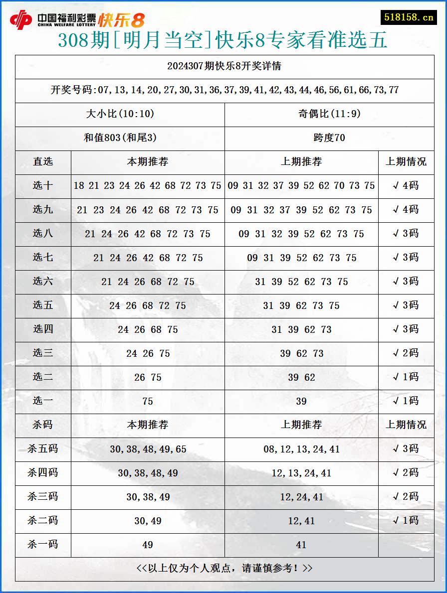 308期[明月当空]快乐8专家看准选五