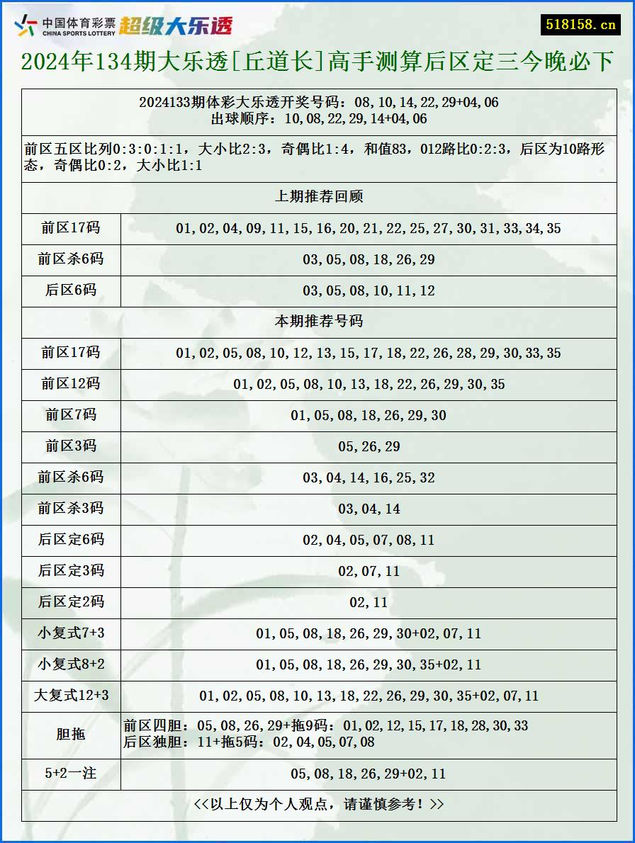 2024年134期大乐透[丘道长]高手测算后区定三今晚必下