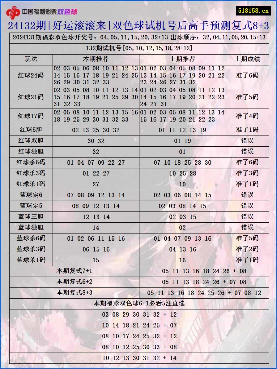 24132期[好运滚滚来]双色球试机号后高手预测复式8+3