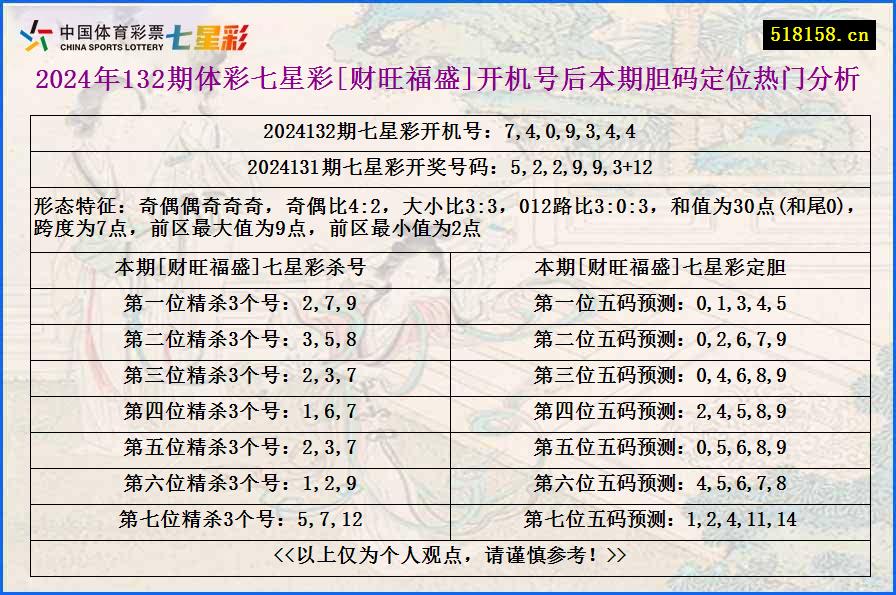 2024年132期体彩七星彩[财旺福盛]开机号后本期胆码定位热门分析