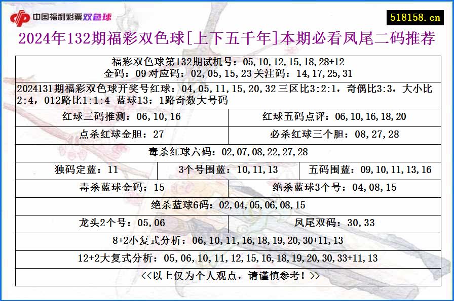 2024年132期福彩双色球[上下五千年]本期必看凤尾二码推荐