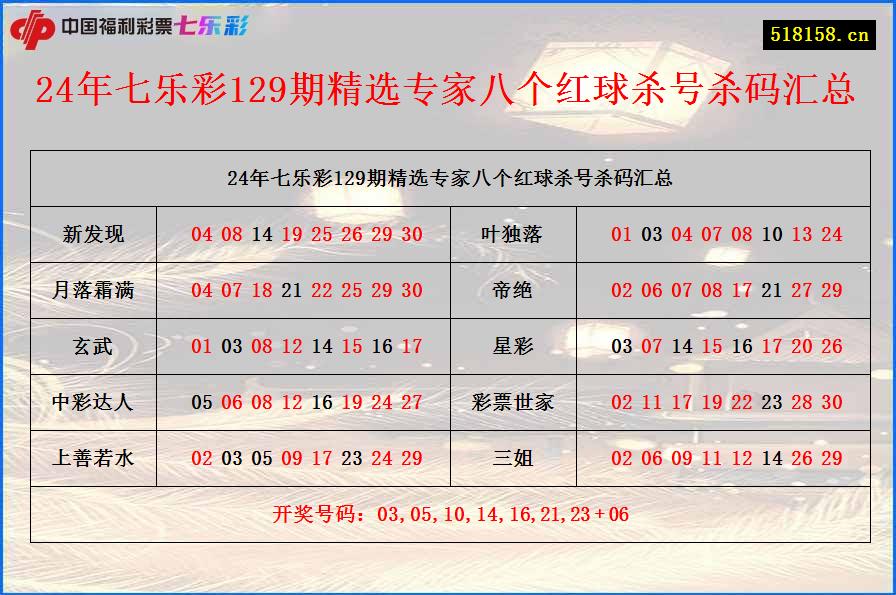 24年七乐彩129期精选专家八个红球杀号杀码汇总