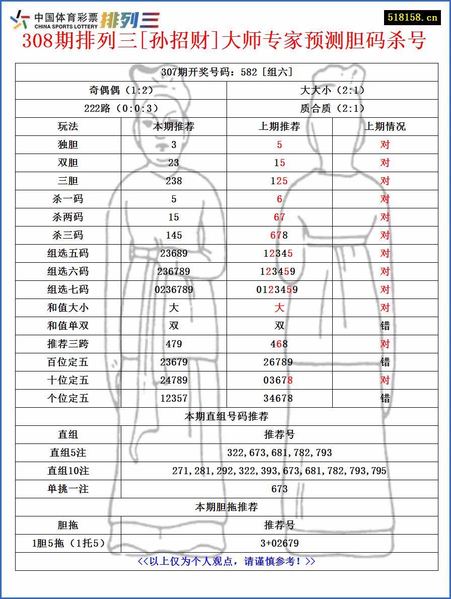 308期排列三[孙招财]大师专家预测胆码杀号