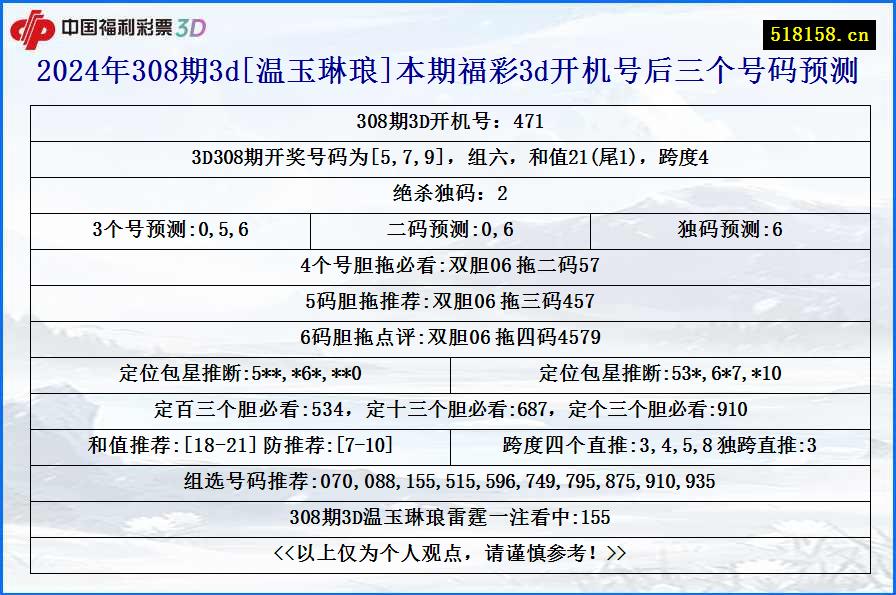 2024年308期3d[温玉琳琅]本期福彩3d开机号后三个号码预测