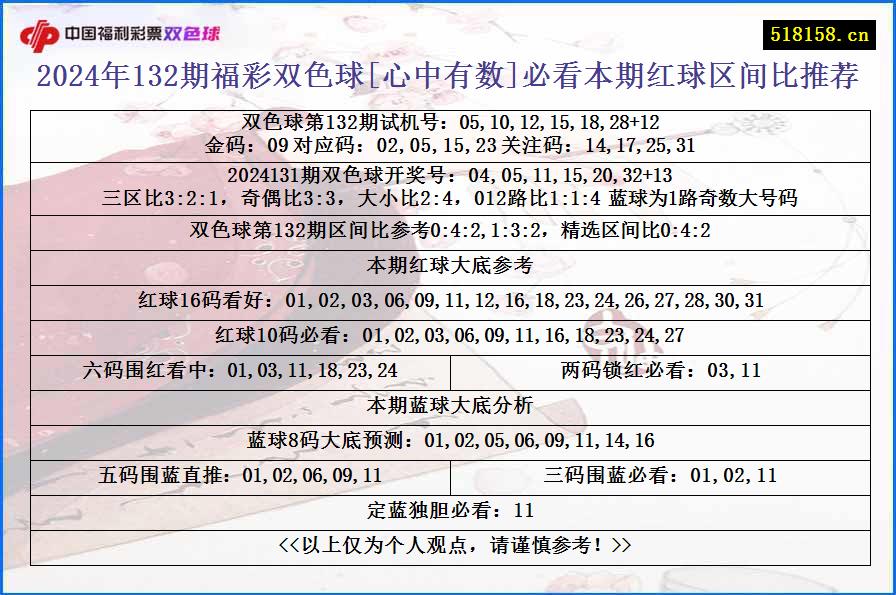 2024年132期福彩双色球[心中有数]必看本期红球区间比推荐