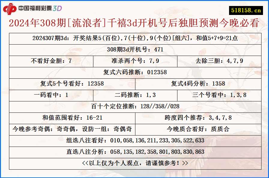 2024年308期[流浪者]千禧3d开机号后独胆预测今晚必看