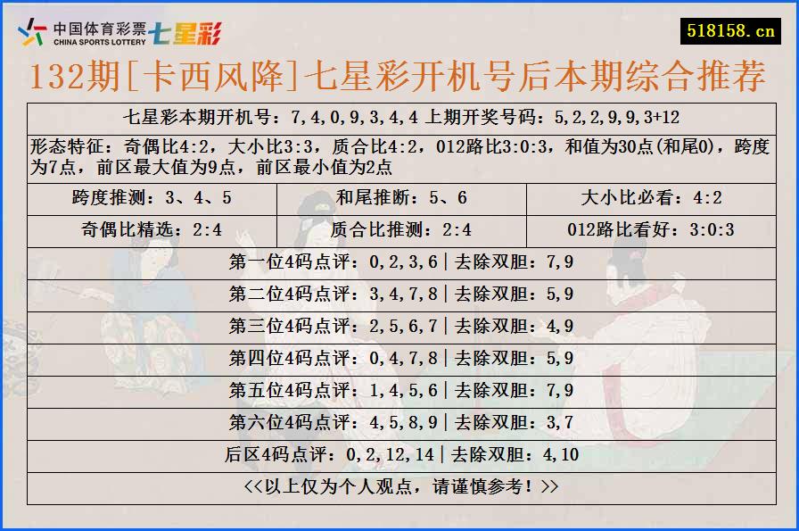 132期[卡西风降]七星彩开机号后本期综合推荐