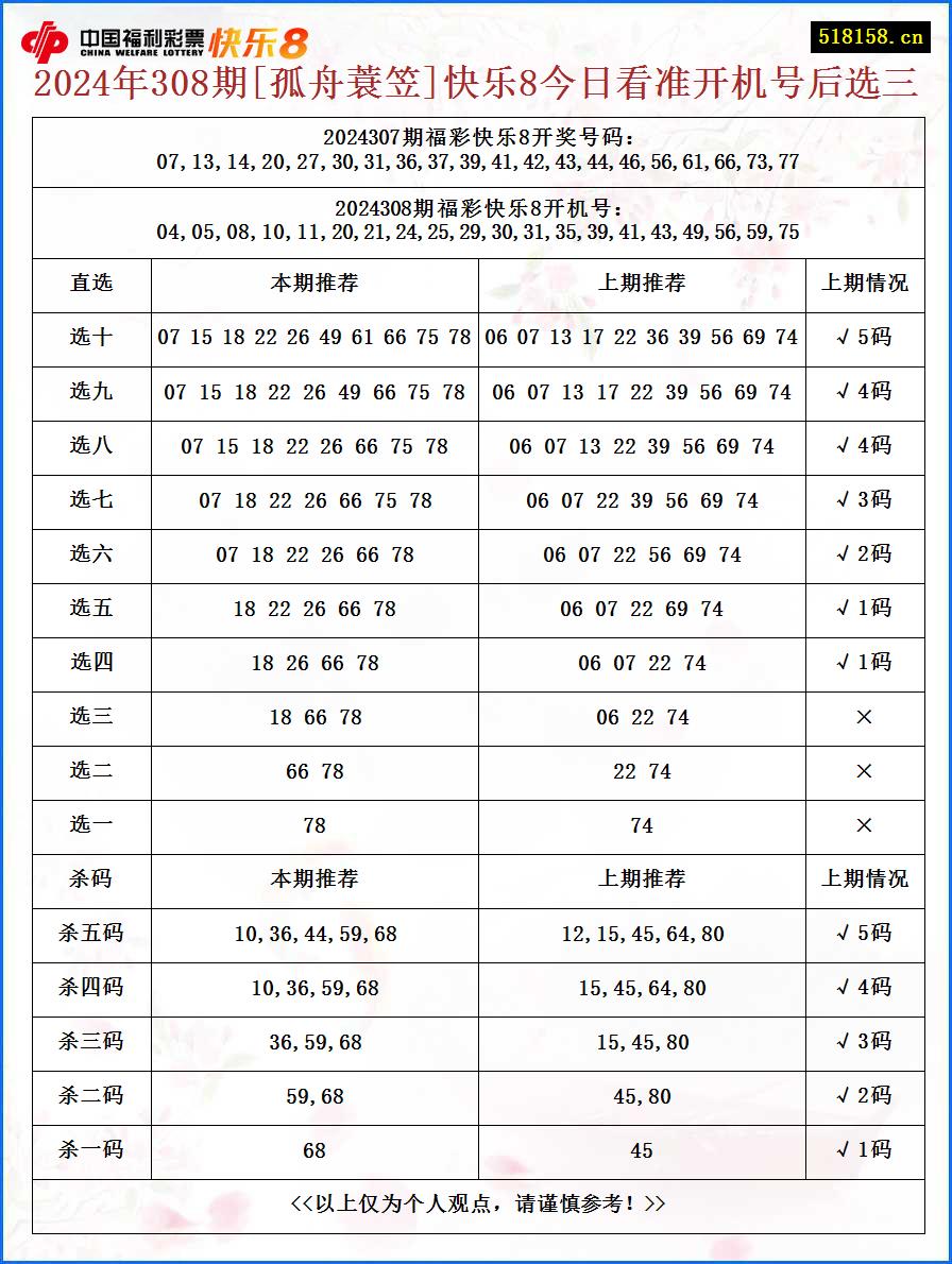 2024年308期[孤舟蓑笠]快乐8今日看准开机号后选三