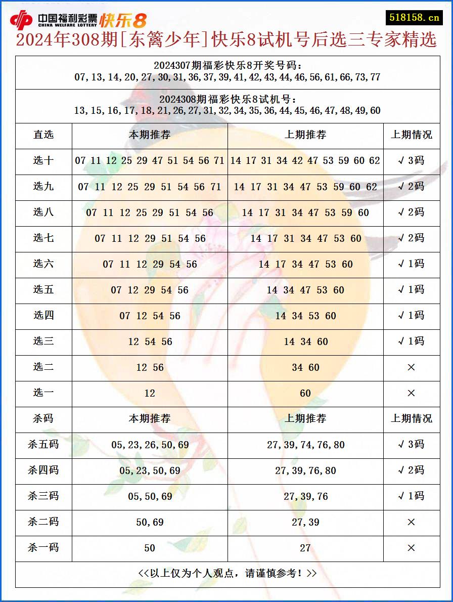 2024年308期[东篱少年]快乐8试机号后选三专家精选