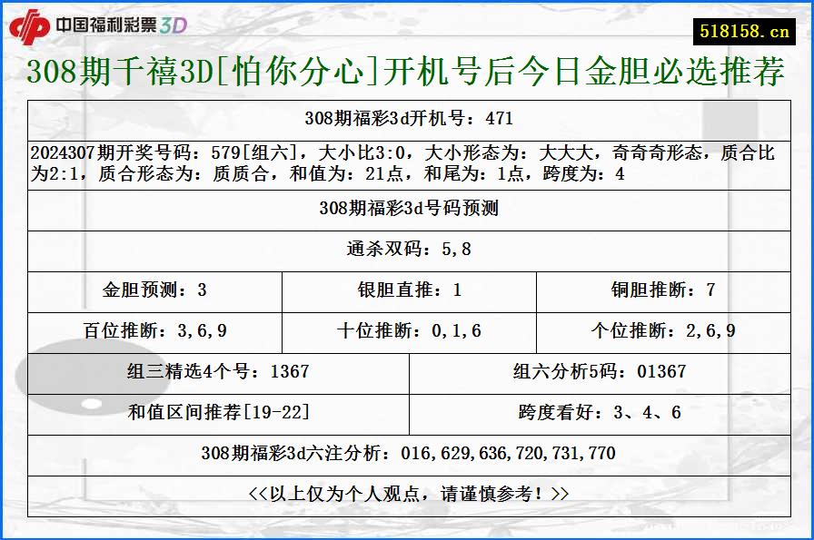 308期千禧3D[怕你分心]开机号后今日金胆必选推荐