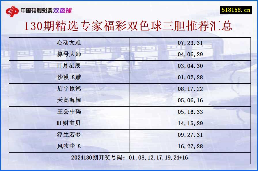 130期精选专家福彩双色球三胆推荐汇总