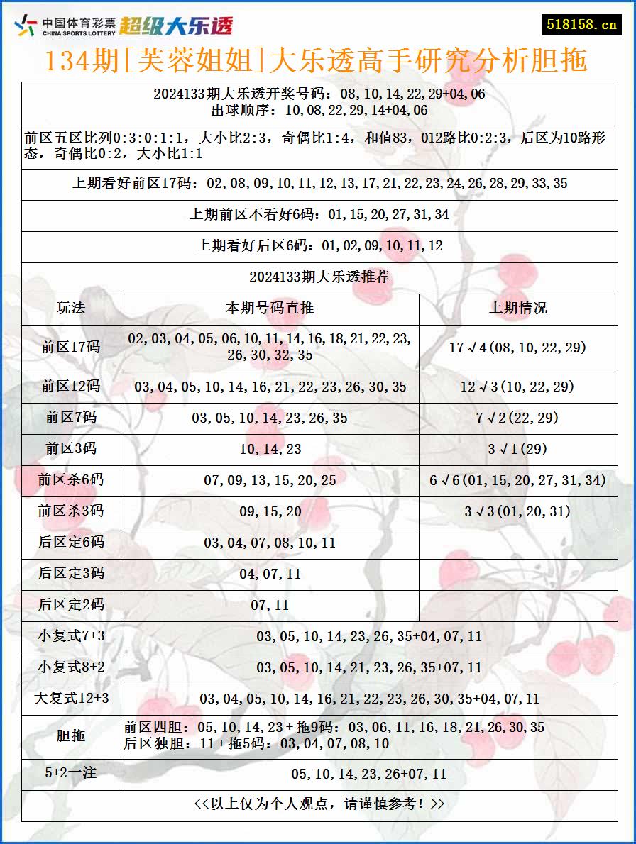 134期[芙蓉姐姐]大乐透高手研究分析胆拖