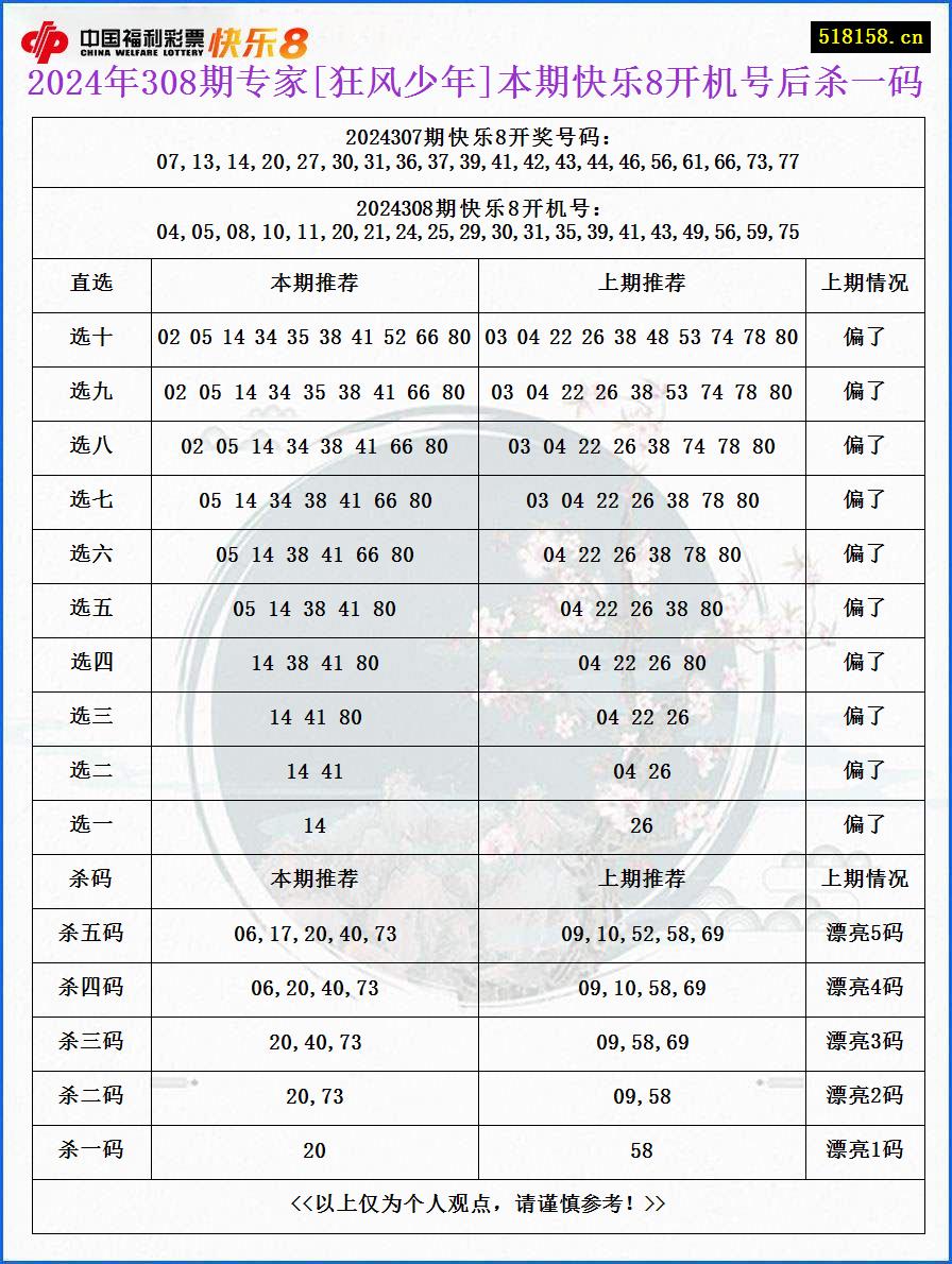 2024年308期专家[狂风少年]本期快乐8开机号后杀一码