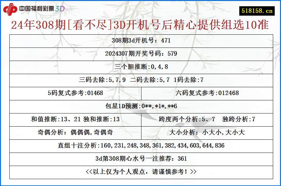 24年308期[看不尽]3D开机号后精心提供组选10准