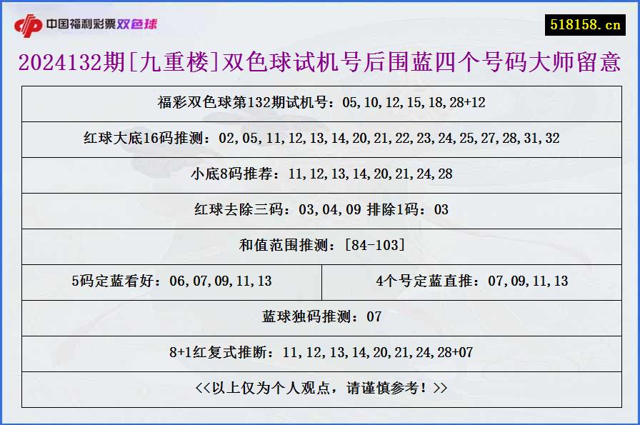 2024132期[九重楼]双色球试机号后围蓝四个号码大师留意